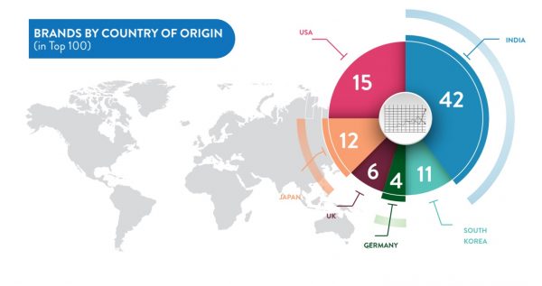 Brands by country of origin