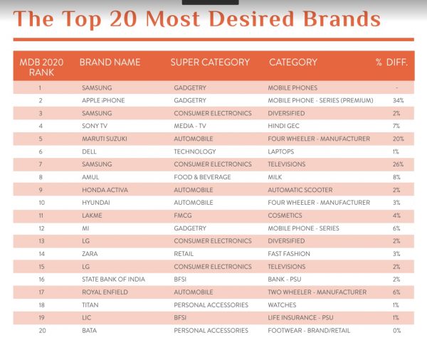 Top 20 Most Desired Brands in 2020